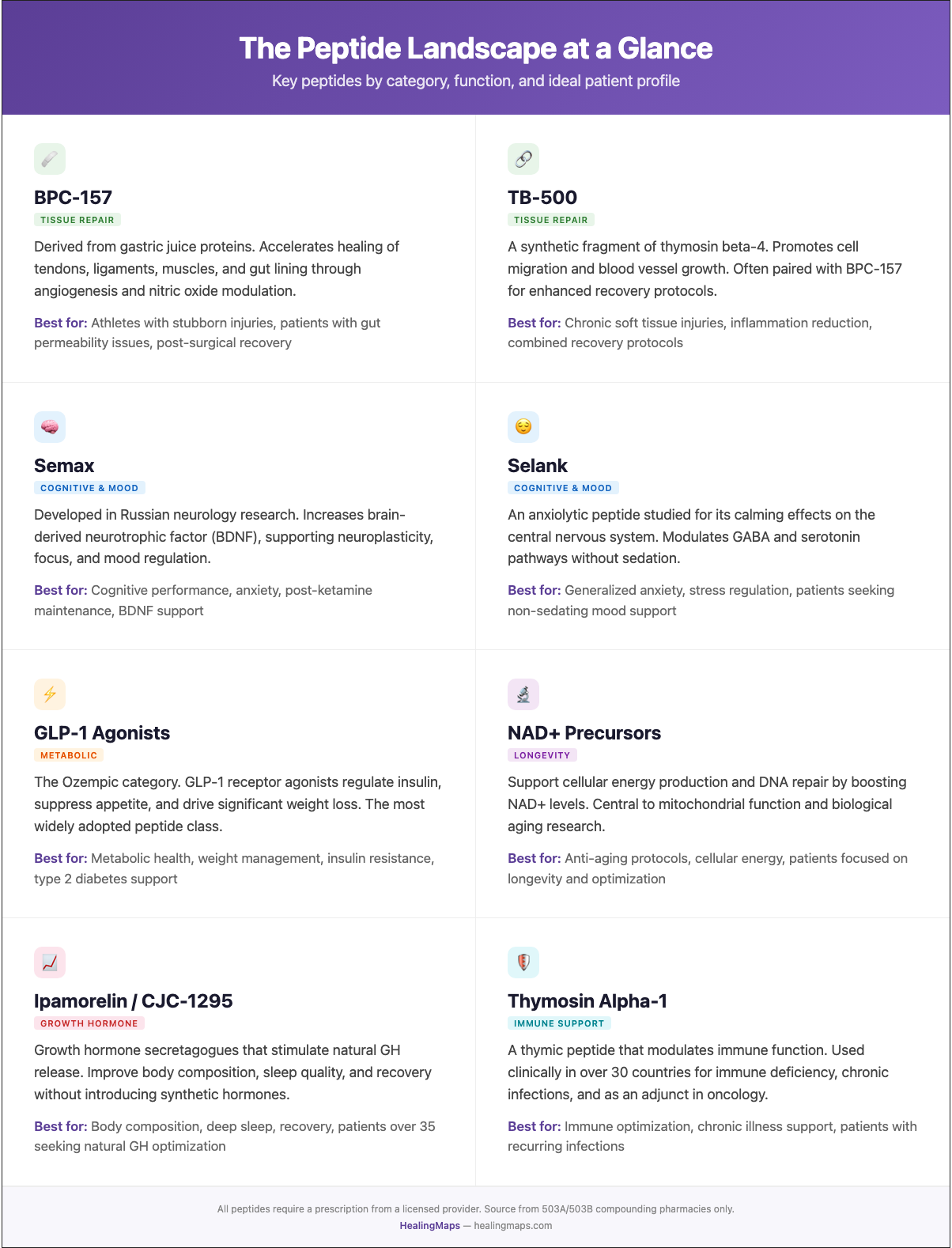 The Peptide Landscape at a Glance — key peptides by category, function, and ideal patient profile