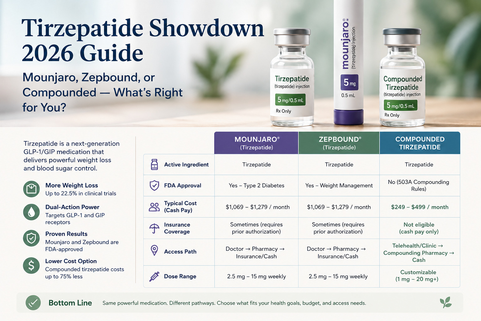 Tirzepatide Showdown 2026 Guide: Mounjaro vs Zepbound vs Compounded Tirzepatide infographic comparing FDA approval, cost, insurance coverage, access path, and dose range