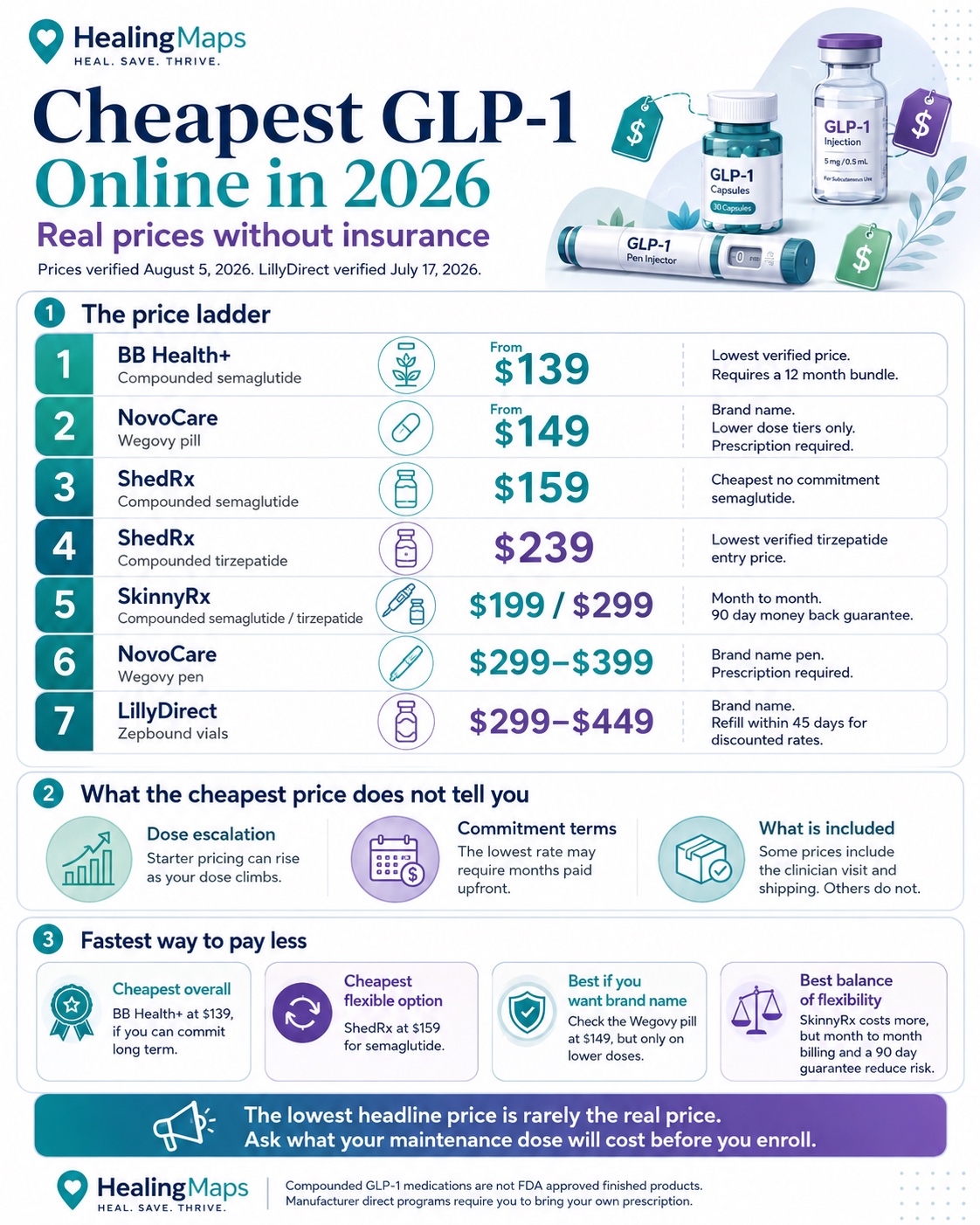 Infographic of the 2026 cash-pay GLP-1 price ladder: BB Health+ from $139, NovoCare Wegovy pill from $149, ShedRx semaglutide $159 and tirzepatide $239, SkinnyRx $199 to $299, Wegovy pen $299 to $399, LillyDirect Zepbound vials $299 to $449 — plus what the cheapest price does not tell you